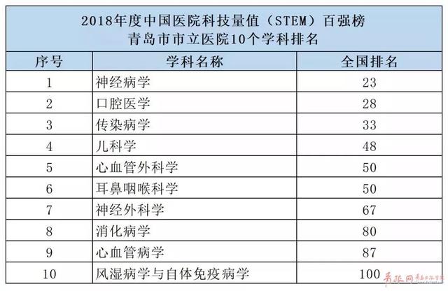 又一权威榜单出炉！青岛这5大医院学科全国排名揭晓！ 