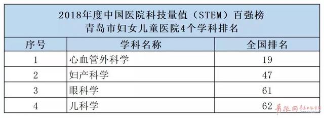 又一权威榜单出炉！青岛这5大医院学科全国排名揭晓！ 