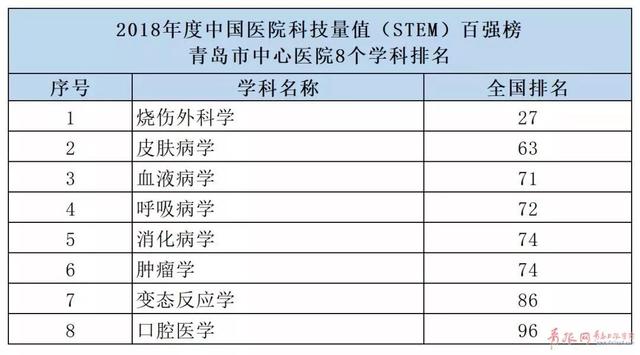 又一权威榜单出炉！青岛这5大医院学科全国排名揭晓！ 